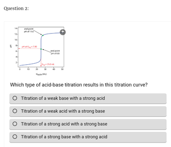 Question 2:
Hd
14-
12-
10-
8- pHat Veq=7.00
6-
4-
end point
pH of 11.6
2-
10
end point
pH of 6.8
= 25.0 mL
20
30
VN OH (ML)
40
50
Which type of acid-base titration results in this titration curve?
Titration of a weak base with a strong acid
Titration of a weak acid with a strong base
Titration of a strong acid with a strong base
Titration of a strong base with a strong acid