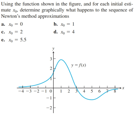 Using the function shown in the figure, and for each initial esti-
mate xo, determine graphically what happens to the sequence of
Newton's method approximations
b. xo = 1
a. xo = 0
d. xo = 4
с. хо — 2
е. хо — 5.5
y = f(x)
х
1 2 3 4 5 6 7
-4 -3 -2 –1 0
-1
-2
3.
