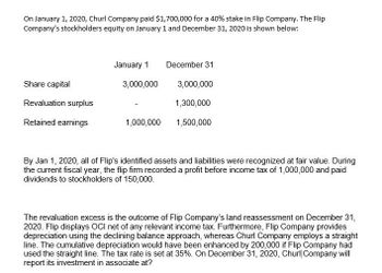 On January 1, 2020, Churl Company paid $1,700,000 for a 40% stake in Flip Company. The Flip
Company's stockholders equity on January 1 and December 31, 2020 is shown below:
Share capital
Revaluation surplus
Retained earnings
January 1
3,000,000
1,000,000
December 31
3,000,000
1,300,000
1,500,000
By Jan 1, 2020, all of Flip's identified assets and liabilities were recognized at fair value. During
the current fiscal year, the flip firm recorded a profit before income tax of 1,000,000 and paid
dividends to stockholders of 150,000.
The revaluation excess is the outcome of Flip Company's land reassessment on December 31,
2020. Flip displays OCI net of any relevant income tax. Furthermore, Flip Company provides
depreciation using the declining balance approach, whereas Churl Company employs a straight
line. The cumulative depreciation would have been enhanced by 200,000 if Flip Company had
used the straight line. The tax rate is set at 35%. On December 31, 2020, Churl Company will
report its investment in associate at?