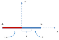 y
-L
+L
+2 –
-2
