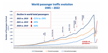 Number of Passengers Carried
(million)
5,000
4,500
4,000
2022 vs. 2019
3,500 2021 vs. 2019
2020 vs. 2019
3,000
2,500
2,000
1,500
1,000
500
Decline in world total passengers
-21% to -24%
-49%
-60%
32255506849
World passenger traffic evolution
1945-2022
ZZZZZS55555555
ō
13456!
4567
LLLLLLLLS 6666666666
59999922222EEEEEEEEEEEEEE 22999999999
Iran-Iraq war
-Total passengers -Domestic passengers.
Gulf crisis
Asian crisis
attack SARS
9/11 terrorist
28
-International passengers
crisis
Financial
COVID-19
pandemic
567899
=====
888888888
1~~~~~~~~