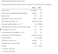 Determination of Pension Plan Amounts
Various pension plan information of Kerem Company for 2016 and 2017 is as follows:
2016
2017
Service cost
$100,000
(G)
Interest cost on projected benefit obligation
54,000
(g)
Discount rate
9%
9%
Amortization of prior service cost
4,000
4,000
Plan assets (fair value), 1/1*
500,000 615,000
Projected benefit obligation, 1/1**
(a) 720,000
Expected long-term rate of return on plan assets
(b)
11%
Amortization of net loss
(d)
700
Accrued pension cost (liability), 12/31
(f)
(k)
Average service life of employees
10 years 10 years
Pension expense
(e) 110,850
Cumulative net loss, 1/1
68,000
(i)
Expected return on plan assets
50,000
(h)
Corridor
(c) 72,000
*1/1/2018: $762,000
**1/1/2018: $857,800
