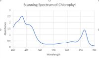 Scanning Spectrum of Chlorophyl
3
2.5
1.5
1
0.5
400
450
500
550
600
650
700
Wavelength
Absorbance
2.
