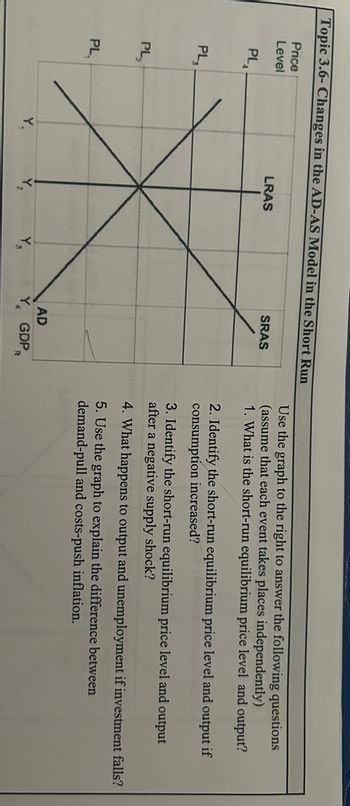 # Topic 3.6: Changes in the AD-AS Model in the Short Run

## Graph Description

The image shows a graph depicting the Aggregate Demand (AD) and Aggregate Supply (AS) model in the short run. The graph is essential in understanding the impacts of various economic shifts on price levels and output (GDP).

### Graph Elements:

- **Axes**: 
  - The vertical axis represents the Price Level, labeled with points PL1, PL2, PL3, and PL4.
  - The horizontal axis represents GDP, marked with outputs Y1, Y2, Y3, and Yf (full employment output).

- **Curves**:
  - **AD Curve**: Downward sloping, represents Aggregate Demand.
  - **SRAS (Short-Run Aggregate Supply) Curve**: Upward sloping, represents Short-Run Aggregate Supply.
  - **LRAS (Long-Run Aggregate Supply) Line**: Vertical, represents the economy's full employment output.

## Questions

Use the graph to the right to answer the following questions (assume that each event takes place independently):

1. What is the short-run equilibrium price level and output?
2. Identify the short-run equilibrium price level and output if consumption increased.
3. Identify the short-run equilibrium price level and output after a negative supply shock.
4. What happens to output and unemployment if investment falls?
5. Use the graph to explain the difference between demand-pull and cost-push inflation.