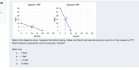 30
Rafael's PPF
Naomi's PPF
30
30
25
25
E of
20
20
A
15
15
10
10
A
5
5
10
15
20
25
30
0 5
10
15
20
25
30
Rackets
Rackets
Refer to the diagrams above. Suppose that before trading, Rafael and Naomi had been producing at point A on their respective PPF.
What is Naomi's opportunity cost of producing 1 Racket?
Select one:
a.
- 3 Balls
b. - 1 Ball
С. - 1/3 Вal
d. - 15 Balls
Balls
Balls
