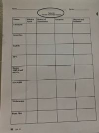 Name
Section
Table 34.1
Sexually Transmitted Diseases
Disease
Infective
Mode(s) of
Transmission
Symptoms
Diagnosis and
Agent
Treatment
Chlamydia
Gonorrhea
Syphilis
HPV
Herpes
(HSV-1 and
HSV-2)
HIV/AIDS
Trichomonas
Pubic Lice
112 Lab 34
