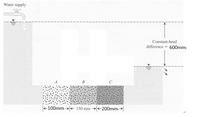 Water supply
Constant-head
difference = 600mm
A
B
C
100mm.→ 150 mm
-200mm
