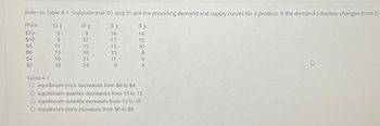 Refer to Table 4-1. Suppose that D1 and S1 are the prevailing demand and supply curves for a product. If the demand schedule changes from D1
Price
$12
$10
$8
$6
$4
$2
Table 4-1
D1
5
8
11
13
16
18
2925622
D2
12
15
18
21
24
S1
19
17
15
13
11
9
S2
14
12
10
8
6
4
equilibrium price decreases from $6 to $4.
O equilibrium quantity decreases from 15 to 13.
O equilibrium quantity increases from 13 to 18.
O equilibrium price increases from $6 to $8
4