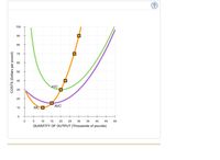 100
90
80
70
60
50
40
АТС
30
20
AVC
10
MC
5
10
15
20
25
30
35
40
45
50
QUANTITY OF OUTPUT (Thousands of pounds)
COSTS (Dollars per pound)
