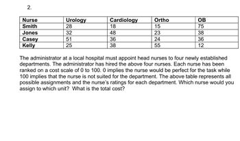 2.
Nurse
Urology
Cardiology
Ortho
OB
Smith
28
18
15
75
Jones
32
48
23
38
Casey
Kelly
51
36
24
36
25
38
55
12
The administrator at a local hospital must appoint head nurses to four newly established
departments. The administrator has hired the above four nurses. Each nurse has been
ranked on a cost scale of 0 to 100. 0 implies the nurse would be perfect for the task while
100 implies that the nurse is not suited for the department. The above table represents all
possible assignments and the nurse's ratings for each department. Which nurse would you
assign to which unit? What is the total cost?