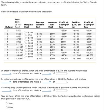 The following table presents the expected costs, revenue, and profit schedules for the Tucker Tomato
Farm.
Refer to the table to answer the questions that follow.
Output
0
HEMATO
1
2
3
4
5
6
7
8
9
10
Total
Cost
($ Per Marginal
Ton)
Cost
$500
$600
$650
$750
$900
$1,100
$1,350
$1,750
$2,300
$3,000
$3,900
$100
$50
True
False
$100
$150
$200
$250
$400
$550
$700
$900
Average
Variable
Cost
$100
$75
$83
$100
$120
$142
$179
$225
$278
$340
Average
Total
Cost
$600
$325
$250
$225
$220
$225
$250
$288
$333
$390
Profit at
$250 per
ton
-$500
-$350
- $150
$0
$100
$150
$150
$0
-$300
- $750
-$1,400
Profit at
$200 per
ton
-$500
-$400
-$250
-$150
-$100
-$100
-$150
-$350
-$700
-$1,200
- $1,900
Profit at
$150 per
ton
-$500
-$450
-$350
-$300
-$300
-$350
-$450
-$700
-$1,100
-$1,650
-$2,400
In order to maximize profits, when the price of tomatoes is $250, the Tuckers will produce
tons of tomatoes and make a
of
In order to maximize profits, when the price of tomatoes is $200 the Tuckers will produce
tons of tomatoes and make a
of
Assuming they choose produce, when the price of tomatoes is $150 the Tuckers will produce
tons of tomatoes and make a
of
True or False: When the price of tomatoes is $150 per ton, the Tuckers would prefer to shutdown rather
than produce in the short run.