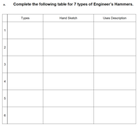 Complete the following table for 7 types of Engineer's Hammers.
а.
Турes
Hand Sketch
Uses Description
2
3
4
6.
