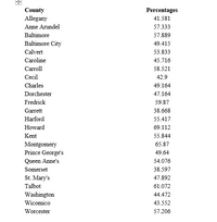 County
Percentages
Allegany
41.581
Anne Arundel
57.333
Baltimore
57.889
Baltimore City
49.415
Calvert
53.833
Caroline
45.716
Carroll
58.521
Cecil
42.9
Charles
49.164
Dorchester
47.164
Fredrick
59.87
Garrett
38.668
Harford
55.417
Howard
69.112
Kent
55.844
Montgomery
65.87
Prince George's
Queen Anne's
49.64
54.076
Somerset
38.597
St. Mary's
47.892
Talbot
61.072
Washington
44.472
Wicomico
43.552
Worcester
57.206
