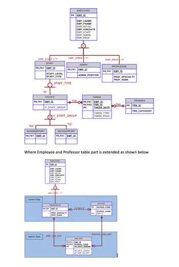 EMP_STAFF = "Y"
"AS"
STAFF
PK,FK1 EMP ID
ITSTAFF
PK,FK1 EMP_ID
STAFF_LEVEL
STAFF TYPE
"IT"
ACADSUPPORT
PK,FK1 EMP_ID
Current Data
Historic Data
IT_STAFF_GROUP
STAFF_TYPE
EMPLOYEE
PK EMP_ID
IT_STAFF_GROUP
EMP_LNAME
EMP FNAME
EMP INITIAL
EMP_HIREDATE
EMP STAFF
EMP ADMIN
EMP PROF
EMP_PROF="Y"
TECHSUPPORT
PK,FK1 EMP_ID
PROFESSOR
PK EMP ID
PK,FK1 EMP ID
H+
EMP_ADMIN "Y"
EMP_JOB_HIST
ADMIN
PK,FK1 EMP_ID
PROF SPECIALTY
PROF_RANK
"TS"
EMPLOYEE
EMP_LNAME
EMP_FNAME
has
EMP INITIAL
EMP_HIREDATE
EMP STAFF
EMP_ADMIN
EMP PROF
OPK
ADMIN_POSITION
OPK,FK1
PK,FK2
PK
Where Employee and Professor table part is extended as shown below
Hois dean of
HO
JOB_HIST
PK,FK1 EMP ID
PK,FK2 SCHOOL CODE
JH_DATE ASSIGN
TAKEN
JH_DATE_ENDED
JH EMP_SALARY
EMP_PROF "Y"
EMP ID
TRN_ID
TAKEN DATE
PK,FK1 EMP ID
TAKEN_TYPE
TAKEN_PASS
PK
PROFESSOR
SCHOOL
SCHOOL_CODE
SCHOOL_NAME
FK1 EMP ID
PROF_SPECIALTY
PROF_RANK
SCHOOL JOB_HIST
has
TRAINING
HPK TRN_ID
TRN_CATEGORY