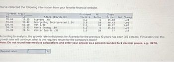 ou've collected the following information from your favorite financial website.
52-Week Price
Lo
10.55 Acevedo .48
Hi
78.60
55.81
130.93
50.24
35.00
Stock (Dividend).
Required return
33.42 Georgette, Incorporated 1.54
69.50
YBM 2.00
Manta Energy .80
13.95
20.74 Winter Sports .32
Dividend PE
Yield &
3.2
3.8
2.2
5.2
1.5
%
Ratio
6
10
10
6
28
Close
Price
15.10
40.43
88.97
15.43
??
According to analysts, the growth rate in dividends for Acevedo for the previous 10 years has been 3.5 percent. If investors feel this
growth rate will continue, what is the required return for the company's stock?
Note: Do not round intermediate calculations and enter your answer as a percent rounded to 2 decimal places, e.g., 32.16.
Net Change
-.24
-.01
3.07
-.26
.18