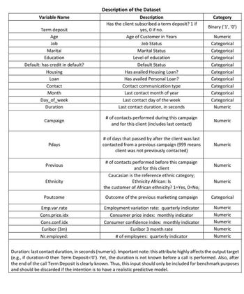 Variable Name
Term deposit
Age
Job
Marital
Education
Default: has credit in default?
Housing
Loan
Contact
Month
Day_of_week
Duration
Campaign
Pdays
Previous
Ethnicity
Poutcome
Emp.var.rate
Cons.price.idx
Cons.conf.idx
Euribor (3m)
Nr.employed:
Description of the Dataset
Description
Has the client subscribed a term deposit? 1 if
yes, 0 if no.
Age of Customer in Years
Job Status
Marital Status
Level of education
Default Status
Has availed Housing Loan?
Has availed Personal Loan?
Contact communication type
Last contact month of year
Last contact day of the week
Last contact duration, in seconds
# of contacts performed during this campaign
and for this client (includes last contact)
# of days that passed by after the client was last
contacted from a previous campaign (999 means
client was not previously contacted)
# of contacts performed before this campaign
and for this client
Caucasian is the reference ethnic category;
Ethnicity African: Is
the customer of African ethnicity? 1=Yes, 0=No;
Outcome of the previous marketing campaign
Employment variation rate: quarterly indicator
Consumer price index: monthly indicator
Consumer confidence index: monthly indicator
Euribor 3 month rate
# of employees: quarterly indicator
Category
Binary ('1', '0')
Numeric
Categorical
Categorical
Categorical
Categorical
Categorical
Categorical
Categorical
Categorical
Categorical
Numeric
Numeric
Numeric
Numeric
Numeric
Categorical
Numeric
Numeric
Numeric
Numeric
Numeric
Duration: last contact duration, in seconds (numeric). Important note: this attribute highly affects the output target
(e.g., if duration=0 then Term Deposit='0'). Yet, the duration is not known before a call is performed. Also, after
the end of the call Term Deposit is clearly known. Thus, this input should only be included for benchmark purposes
and should be discarded if the intention is to have a realistic predictive model.