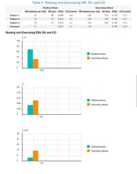 Table 3: Resting and Exercising HR, SV, and CO
Resting Values
Exercising Values
HR (strokes per min) SV (mL) SV(L) CO (L/min) HR (strokes per min) SV (mL) SV(L) CO (L/min)
Subject 1
72
68
0.068
4.9
133
103
0.103
13.7
Subject 2
72
72
0.072
5.2
153
109
0.109
16.7
Subject 3
70
73
0.073
5.1
145
105
0.105
15.2
Averages
71
0.071
5.1
144
0.106
15.2
Resting and Exercising ESV, SV, and CO
mL
100
80
60
Resting Values
40
Exercising Values
20
ESV
L
0.2
0.16
0.12
Resting Values
0.08
Exercising Values
0.04
SV
Umin
40
32
24
Resting Values
16
Exercising Values
8
CO
