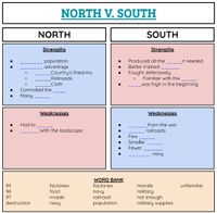 NORTH V. SOUTH
NORTH
SOUTH
Strengths
Strengths
it needed.
population
advantage
Country's firearms
Railroads
Cloth
Produced all the
Better trained
Fought defensively
Familiar with the
was high in the beginning
Controlled the
Many
Weaknesses
Weaknesses
Had to
from the war
With the landscape
railroads
Few
Smaller
Fewer
navy
WORD BANK
94
factories
factories
morale
unfamiliar
food
military
not enough
military supplies
96
navy
railroad
97
invade
destruction
navy
population
