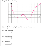 Answered: The graph of a function f is given. 1… | bartleby