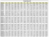 Present Value of $1
Periods
Period 1
Period 2
Period 3
Period 4
Period 5
1%
2%
3%
4%
5%
6%
7%
8%
9%
10%
12%
14%
15%
16%
0.990 0.980 0.971 0.962 0.952 | 0.943
0.980 0.961 0.943 0.925 0.907
0.971 0.942 0.915 0.889 0.864 0.840 | 0.816
0.961 0.924 0.888 0.855 0.823 | 0.792
0.951 0.906 0.863 0.822 0.784
0.917 0.909
0.842 0.826
0.772 0.751
0.708 0.683
0.650 0.621
0.870 0.862
0.769 0.756 0.743
0.712 0.675 0.658 | 0.641
0.636 0.5920.572 | 0.552
0.567 0.519 0.497 0.476
0.935
0.926
0.893
0.877
0.890
0.873
0.857
0.797
0.794
0.763
0.735
0.747 0.713
0.681
Period 6
Period 7
Period 8
Period 9
Period 10 0.905 0.820 0.744 0.676 | 0.614 0.558
0.942 0.888 0.837 0.790 0.746 | 0.705
0.933 0.871
0.923 0.853 0.789 0.731 0.677 0.627
0.914 0.837 0.766 0.703 0.645| 0.592
0.596 0.564
0.547 0.513
0.502 0.467
0.460 0.424
0.422 0.386
0.456 0.432 0.410
0.452 0.400 0.376 | 0.354
0.327 0.305
0.308 0.284 0.263
0.270 0.247 || 0.227
0.666
0.630
0.507
0.813 0.760 0.711
0.665 0.623
0.583
0.582
0.540
0.404
0.351
0.544
0.500
0.361
0.508
0.463
0.322
Period 11 0.896 0.804 | 0.722 0.650 0.585 0.527
Period 12 0.887 0.788 0.701 0.625 0.557 0.497 0.444
Period 13 0.879 0.773 0.681 0.601 | 0.530 | 0.469
Period 14 0.870 0.758 | 0.661 | 0.577 0.505 0.442 | 0.388
Period 15 0.861 0.743 0.642 0.555 0.481
0.287 0.237 0.215 | 0.195
0.356 0.319 0.257 | 0.208 | 0.187 | 0.168
0.229 0.182 | 0.163 | 0.145
0.205 0.160 | 0.141 0.125
0.183 0.140 0.123 0.108
0.475
0.429 0.388 0.350
0.397
0.326 0.290
0.340 0.299 0.263
0.315 0.275 0.239
0.415
0.368
0.417 0.362
Period 16 0.853 0.728 0.623 0.534 0.458
Period 17 0.844| 0.714 0.605 0.513 0.436 0.371
Period 18 0.836 0.700 0.587 0.494 0.416 | 0.350 0.296
Period 19 0.828 0.686 0.570 0.475 0.396 0.331
Period 20 0.820 0.673 0.554 | 0.456 0.377
0.292 0.252 0.218
0.270 0.231 0.198
0.250 0.212 0.180
0.232 0.194 0.164
0.178 0.149
0.163 0.123 0.107 0.093
0.146 0.108 | 0.093 | 0.080
0.130 0.0950.081 | 0.069
0.083 0.070 0.060
0.394
0.339
0.317
0.277
0.116
0.312 0.258
0.215
0.104
0.073 0.061
0.051
Period 21 0.811 0.660 | 0.538 0.439 0.359
Period 22 0.803 0.647 0.522 0.422 0.342 0.278
Period 23 0.795| 0.634 | 0.507 0.406 0.326 | 0.262
Period 24 0.788 0.622 0.492 0.390 0.310
Period 25 0.780| 0.610 | 0.478 | 0.375 | 0.295
0.199 0.164 0.135
0.184 0.150 0.123
0.170 0.138 0.112
0.158 0.126 0.102
0.116 0.092
0.093 0.064 0.053 0.044
0.056 0.046 0.038
0.074 0.049 0.040 | 0.033
0.066 0.043 | 0.035 0.028
0.038 0.030 | 0.024
0.294
0.242
0.226
0.083
0.211
0.247 | 0.197
0.233
0.184
0.146
0.059
