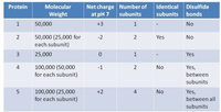 Net charge Number of Identical Disulfide
subunits
Protein
Molecular
Weight
at pH 7
subunits bonds
1
50,000
+3
1
No
50,000 (25,000 for
each subunit)
2
-2
2
Yes
No
25,000
Yes
100,000 (50,000
for each subunit)
4
-1
2
No
Yes,
between
subunits
100,000 (25,000
for each subunit)
5
+2
4
No
Yes,
between all
subunits
