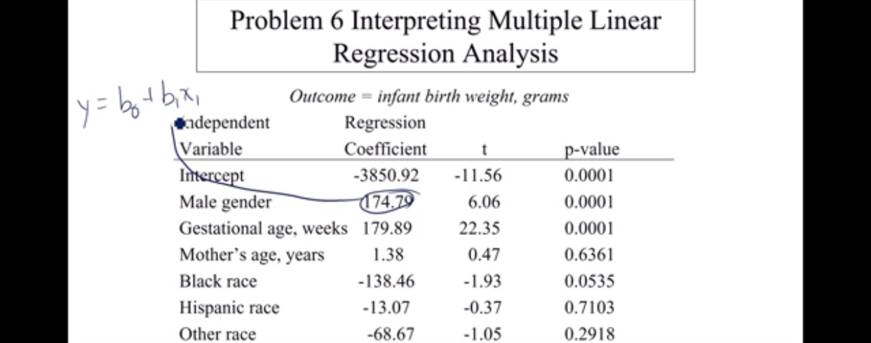 Problem 6 Interpreting Multiple Linear
Regression Analysis
Outcome infant birth weight, grams
y=46
ndependent
Variable
Imtercept
Male gender
Regression
Coefficient
p-value
-3850.92
-11.56
0.0001
174,79
6.06
0.0001
Gestational age, weeks
Mother's age, years
179.89
22.35
0.0001
.38
0.47
0.6361
Black race
-138.46
0.0535
-1.93
Hispanic race
-13.07
-0.37
0.7103
Other race
-68.67
0.2918
-1.05
