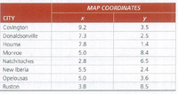 MAP COORDINATES
CITY
y
Covington
9.2
3.5
Donaldsonville
7.3
2.5
Houma
7.8
1.4
Monroe
5.0
8.4
Natchitoches
2.8
6.5
New Iberia
5.5
2.4
Opelousas
5.0
3.6
Ruston
3.8
8.5
