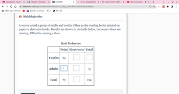 ←
Classwork for Pre-AP G X E. Edulastic: Formative an x
→ C D
sd206.org bookmarks.
Delta Math
Watch help video
deltamath.com/app/student/solve/16535074/_sling_203FillInValues
Supreme Court Cas... Be
New Tab
A survey asked a group of adults and youths if they prefer reading books printed on
paper or electronic books. Results are shown in the table below, but some values are
missing. Fill in the missing values.
Youths 34
G 73-34- Google Search X M Inbox (1,476)-624014( X
TwoWay TablesL1
Book Preference
Print Electronic Total
Adults I
Total
73
74
134
▸ Only love can hurt
M
X
+
19
X
⠀