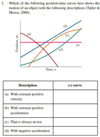 2. Which of the following position-time curves best shows the
motion of an object with the following descriptions (Tipler &
Mosca, 2008).
(a)
(c)
(e)
Time, s
Description
x-t curve
|(a) With constant positive
velocity
(b) With constant positive
acceleration
(c) That is always at rest
(d) With negative acceleration
Position, m
