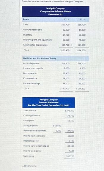 Presented here are the financial statements of Marigold Company
Assets
Cash
Accounts receivable
Inventory
Property, plant, and equipment
Accumulated depreciation
Total
Marigold Company
Comparative Balance Sheets
December 31
Liabilities and Stockholders' Equity
Accounts payable
Income taxes payable
Bonds payable
Common stock
Retained earnings
Total
Sales revenue
Cost of goods sold
Gross profit
Selling expenses
Administrative expenses
Income from operations
Interest expense
Income before income taxes
Income tax expense
Net income
Additional data
2022
$37.900
32,300
$18.600
6.200
29,900
$130,400
20,000
78,000
(29.700) (23,000)
$114.200
60,000
Marigold Company
Income Statement
For the Year Ended December 31, 2022
$28,800
7,000
27.400
$130.400
18,100
49, 100
$241,300
175.700
65.600
24800
40.800
2400
38.400
7.680
2021
$30,720
$19.700
19.500
$16.700
8.300
32.000
14.100
43.100
5114,200