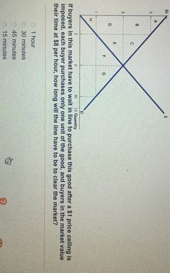 H
B
G
1 hour
30 minutes
45 minutes
15 minutes
S
D
12 Quantity
2
10
If buyers in this market have to wait in line to purchase this good after a $1 price ceiling is
imposed, each buyer purchases only one unit of the good, and buyers in the market value
their time at $8 per hour, how long will the line have to be to clear the market?
