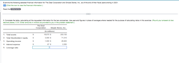 Examine the following selected financial information for The Deal Corporation and Simple Stores, Inc., as of the end of their fiscal years ending in 2021:
(Click the icon to view the financial information.)
Read the requirements
1. Complete the table, calculating all the requested information for the two companies. Use year-end figures in place of averages where needed for the purpose of calculating ratios in this exercise. (Round your answers to two
decimal places, X.XX. Enter amounts in millions as provided to you in the problem statement.)
1. Total assets
2. Total Stockholders' equity
3. Operating income
4. Interest expense
5. Leverage ratio
$
$
$
$
The Deal
Corporation
Simple Stores, Inc.
(In millions)
16,870 $
3,080 $
1,400 $
87 $
203,130
71,310
26,930
2,050