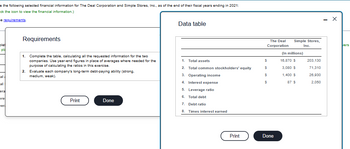 e the following selected financial information for The Deal Corporation and Simple Stores, Inc., as of the end of their fiscal years ending in 2021:
ck the icon to view the financial information.)
e requirements.
plef
pla
al
al
era
ere
wer
Requirements
1. Complete the table, calculating all the requested information for the two
companies. Use year-end figures in place of averages where needed for the
purpose of calculating the ratios in this exercise.
2. Evaluate each company's long-term debt-paying ability (strong.
medium, weak).
Print
Done
Data table
1. Total assets
2.
Total common stockholders' equity
3. Operating income
4. Interest expense
5.
Leverage ratio
6.
Total debt
7.
Debt ratio
8. Times interest earned
Print
The Deal
Corporation
$
S
$
S
Done
Simple Stores,
Inc.
(In millions)
16,870 $
3,080 $
1,400 $
87 $
203,130
71,310
26,930
2,050
- X
vers