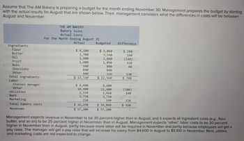 Assume that The AM Bakery is preparing a budget for the month ending November 30. Management prepares the budget by starting
with the actual results for August that are shown below. Then, management considers what the differences in costs will be between
August and November.
Ingredients
Flour
Butter
Oil
Fruit
Nuts
Chocolate
Other
Total ingredients
Labor
Channel manager
Other
Utilities
Rent
Marketing
Total bakery costs
Revenues
THE AM BAKERY
Bakery Sales
Actual Costs
For the Month Ending August 31
Actual
$ 4,100
3,700
1,900
1,400
940
840
440
$ 13,320
$4,600
10,900
2,550
3,750
250
$ 35,370
$ 57,200
Budgeted
$ 3,860
3,540
2,040
1,090
880
840
310
$ 12,560
4,600
11,400
2,410
3,750
140
$ 34,860
$57,200
Difference
$240
160
(140)
310
60
130
$ 760
(500)
140
110
$510
Management expects revenue in November to be 30 percent higher than in August, and it expects all ingredient costs (e.g., flour,
butter, and so on) to be 25 percent higher in November than in August. Management expects "other" labor costs to be 30 percent
higher in November than in August, partly because more labor will be required in November and partly because employees will get a
pay raise. The manager will get a pay raise that will increase his salary from $4,600 in August to $5,100 in November. Rent, utilities,
and marketing costs are not expected to change.