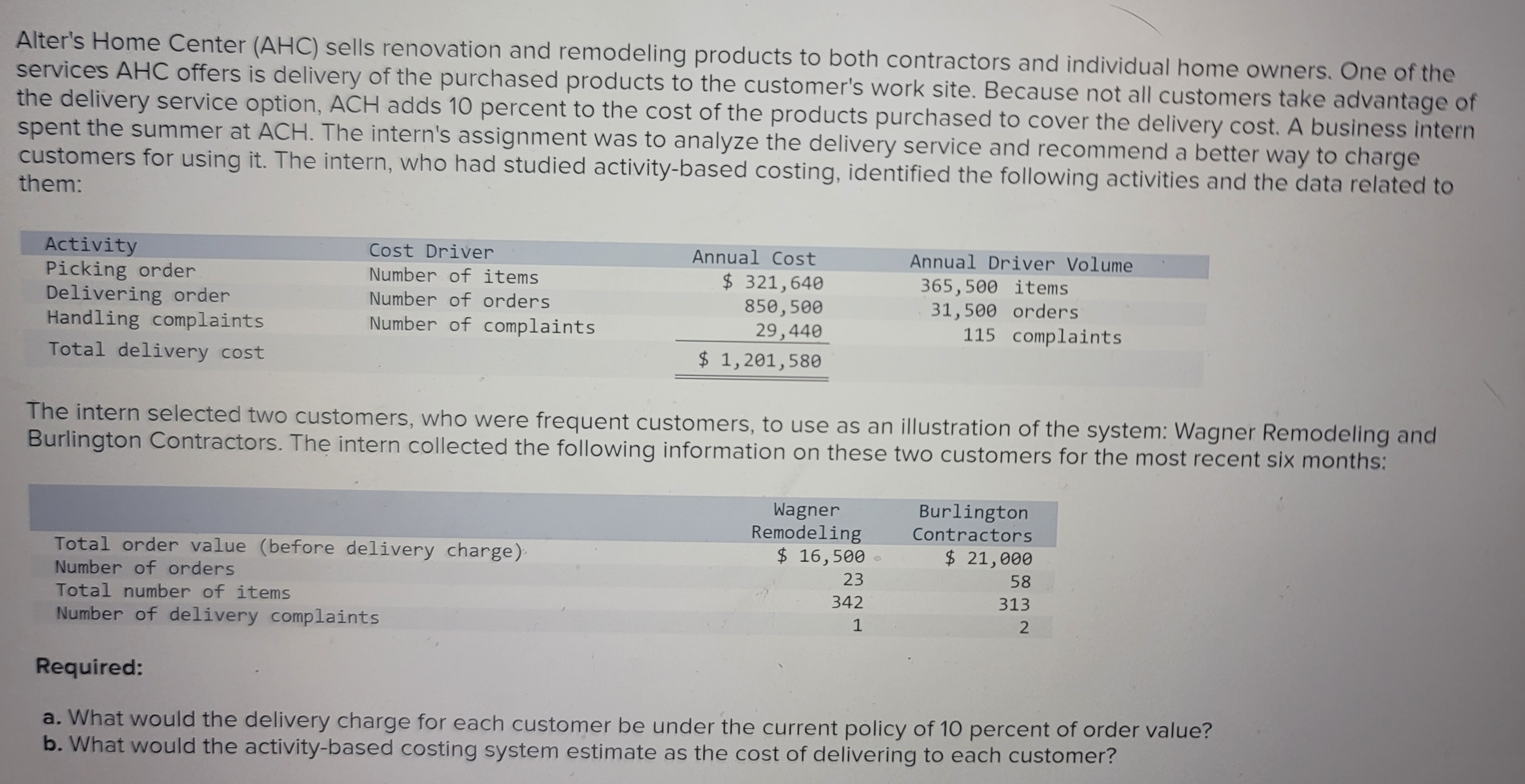 Alter's Home Center (AHC) sells renovation and remodeling products to both contractors and individual home owners. One of the
services AHC offers is delivery of the purchased products to the customer's work site. Because not all customers take advantage of
the delivery service option, ACH adds 10 percent to the cost of the products purchased to cover the delivery cost. A business intern
spent the summer at ACH. The intern's assignment was to analyze the delivery service and recommend a better way to charge
customers for using it. The intern, who had studied activity-based costing, identified the following activities and the data related to
them:
Activity
Picking order
Delivering order
Handling complaints
Total delivery cost
Cost Driver
Number of items
Number of orders
Number of complaints
Total order value (before delivery charge)
Number of orders
Annual Cost
$ 321,640
850,500
29,440
$ 1,201,580
The intern selected two customers, who were frequent customers, to use as an illustration of the system: Wagner Remodeling and
Burlington Contractors. The intern collected the following information on these two customers for the most recent six months:
Total number of items
Number of delivery complaints
Wagner
Remodeling
$ 16,500
Annual Driver Volume
365,500 items
31,500 orders
115 complaints
23
342
1
Burlington
Contractors
$ 21,000
58
313
2
Required:
a. What would the delivery charge for each customer be under the current policy of 10 percent of order value?
b. What would the activity-based costing system estimate as the cost of delivering to each customer?
