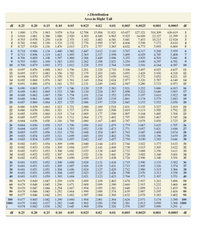 t-Distribution
Arca in Right Tail
df
0.25
0.20
0.15
0.10
(0,05
0.025
0,02
0.01
0.005
0.0025
0.001
0.0005
df
1.963
1.386
1.250
1.190
1.156
6.314
2.920
2.353
2.132
2.015
31.821
6.965
4.541
3.747
3.365
63.657
9.925
5.841
4.604
4.032
1.000
3.078
1.886
1.638
1.533
1.476
12.706
4.303
3.182
2.776
15.894
4.849
3.482
2.999
2.757
127.321
14.089
7.453
5.598
4.773
318.309
22.327
10.215
7.173
5.893
1
1.376
636.619
1
0.816
0.765
0.741
0.727
1.061
31.599
12.924
8,610
6.869
0.978
0.941
3
4
5
0.920
2571
0.718
0.711
0.706
0.703
0,700
1.134
1.119
1.108
1.100
1.093
1.440
1.415
1.397
1.943
1.895
1.860
1.833
1.812
2.447
2.365
2.306
2.262
2.228
2.612
2.517
2.449
2.398
2.359
3.707
3.499
3.355
3.250
3.169
4.317
4.029
3.833
3.690
3.581
0.906
3.143
2.998
2,896
2,821
2.764
5.208
4.785
4.501
4.297
5.959
5.408
5.041
4.781
4.587
0.896
0.889
7
8
1.383
1.372
9
0,883
0,879
10
4.144
10
2.201
2.179
2.160
2.145
2.131
3.497
3.428
3.372
3.326
3.286
11
0.697
0.876
1.088
1.363
1.356
1.350
1.345
1.796
2.328
2.303
2.282
2.264
2.249
2.718
3.106
4.025
4.437
11
0.695
0.694
0.692
0.691
0.873
0.870
0.868
1.083
1.079
1.076
1.074
2.681
2.650
2.624
2.602
3.930
3.852
3.787
3.733
12
1.782
1.771
1.761
1.753
3.055
3.012
2.977
4.318
4.221
4.140
12
13
13
14
14
15
0.866
1.341
2.947
4.073
15
1.337
1.333
1.330
1.328
1.325
2.235
2.224
2.214
2.205
2.197
3.686
3.646
1.071
1.069
1.067
1.066
1.064
4.015
3.965
3.922
3.883
3.850
16
17
0.690
0.689
0.865
0.863
0.862
0.861
0.860
1.746
1.740
2.120
2.110
2.101
2.093
2.086
2.583
2.567
2.552
2.539
2.528
2.921
2.898
3.252
3.222
3.197
3.174
3.153
16
17
0.688
0.688
0.687
18
1.734
2.878
3.610
3.579
3.552
18
1.729
1.725
2.861
2.845
19
19
20
20
0,859
0.858
0.858
0.57
0.856
1.323
1.321
1.319
1.318
1.316
2.080
2.074
2.069
2.064
2.060
2.189
2.183
2.177
2.172
2.167
3.135
3.119
3.104
3.091
3.078
21
22
0.686
0.686
0.685
0.685
0.684
1.063
1.061
1.060
1.059
1.058
1.721
1.717
2518
2.831
2.819
2.807
2.797
2.787
3.527
3.505
3.485
3.467
3.450
3.819
3.792
3.768
3.745
3.725
21
22
2.508
2.500
2.492
2.485
23
1.714
1.711
1.708
23
24
24
25
25
0,684
0.684
1.058
1.057
1.056
1.055
1.055
1.315
1.314
1.706
1.703
2.479
2.473
2.467
2.462
2.457
2.779
2.771
2.763
2.756
2.750
3.067
3.057
3.047
3.038
3.030
3.707
3.690
3.674
3.659
3.646
0.856
2.162
2.158
3.435
3.421
3.408
3.396
3.385
26
2.056
2.052
2.048
26
27
27
0,855
0.55
0.854
0.854
1.701
1.699
1.697
2.154
2.150
2.147
28
0.683
1.313
28
29
30
0.683
0.683
1.311
1.310
2.045
29
30
2.042
1.054
1.054
1.053
1.052
1.052
1.696
1.694
1.692
1.691
1.690
2.144
2.141
2.138
2.136
2.133
0.682
0.682
0.853
1.309
1.309
1.308
1.307
1.306
2.040
2.037
2.035
2.032
2.030
2.453
2.744
2.738
2.733
2.728
2.724
3.022
3.015
3.008
3.002
2.996
31
3.375
3.633
31
0.853
0.853
0.852
0.852
32
2.449
3.365
3.622
32
2.445
2.441
2.438
3.356
3.348
3.340
33
0.682
0.682
0.682
3.611
3.601
3.591
33
34
35
34
35
1.052
1.051
1.051
1.050
1.050
1.306
1.305
1.304
1.304
1.303
2.028
2.026
2.024
2.023
2.021
2.131
2.129
2.127
2.125
2.123
3.333
3.326
3.319
3.313
3.307
36
0.681
0.681
0.681
0.681
0.681
0.852
0.851
0.851
0.851
0,851
1.688
1.687
1.686
1.685
1.684
2.434
2.431
2.429
2.426
2.423
2.719
2.715
2.712
2.708
2.704
2.990
2.985
2.980
2.976
2.971
3.582
3.574
3.566
3.558
3.551
36
37
37
38
39
38
39
40
40
0.849
0,848
0.847
0,846
0.846
1.047
1.045
1.044
1.043
1.042
2.109
2.099
2.093
2.088
2.084
2.937
2.915
2.899
2.887
2.878
50
0.679
0.679
0.678
0.678
1.299
1.296
1.294
1.292
1.291
1.676
1.671
1.667
1.664
2.009
2.000
1.994
2.403
2.390
2.381
2.374
2.368
2.678
2.660
2.648
2.639
2.632
3.261
3.232
3.211
3.195
3.183
3.496
3.460
3.435
3.416
3.402
50
60
60
70
70
80
1.990
80
90
0,677
1.662
1.987
90
1.042
1.037
1.036
2.364
2.330
2.326
3.174
3.098
3.090
100
3.390
0.677
0.675
0.674
0.845
0.842
0,842
1.290
1.282
1.282
1.660
1.646
1.645
1.984
1.962
1.960
2.081
2.056
2.054
2.626
2.581
2,576
2.871
2.813
2.807
100
1000
3.300 1000
3.291 z
df
0.25
0,20
0.15
0.10
0.05
0.025
0.02
0,01
0.005
0.0025
0.001
0.0005
df
