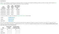 Cost Behavior
Cover-to-Cover Company is a manufacturer of shelving for books. The company has compiled the following cost data, and wants your help in determining the cost
behavior. After reviewing the data, complete requirements (1) and (2) that follow.
Total
Total
Total Machine
Units
Lumber
Utilities Depreciation
Produced
Cost
Cost
Cost
5,000 shelves
$50,000
$7,250
$145,000
10,000 shelves
100,000
13,000
145,000
20,000 shelves 200,000
24,500
145,000
25,000 shelves 250,000
30,250
145,000
1. Determine whether the costs in the table are variable, fixed, mixed, or none of these.
Lumber
Variable Cost v
Utilities
Mixed Cost V
Depreciation
Fixed Cost v
2. For each cost, determine the fixed portion of the cost, and the per-unit variable cost. If there is no amount or an amount is zero, enter "0". Recall that, for N =
Number of Units Produced, Total Costs = (Variable Cost Per Unit x N) + Fixed Cost. Complete the following table with your answers. Round variable portion of cost
(per unit) answers to two decimal places.
Fixed Portion
Variable Portion
Cost
of Cost
of Cost (per Unit)
Lumber
Utilities
Depreciation
