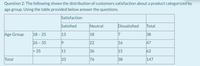 Question 2: The following shows the distribution of customers satisfaction about a product categorized by
age group. Using the table provided below answer the questions.
Satisfaction
Satisfied
Neutral
Dissatisfied
Total
Age Group
18 - 25
13
18
7
38
26 - 35
9
22
16
47
> 35
11
36
15
62
Total
33
76
38
147
