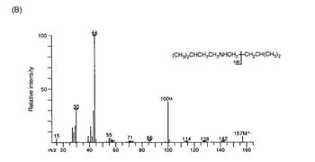 (B)
Relative intensity
100
15
m/z 20
3.0
40
55
60
71
80
8.6
(CH3)2CHCH₂CH₂NHCH₂CH₂CH(CH3)2
100
100a
100
114 128
120
142
CH₂CH(CH₂
140
157M+.
160