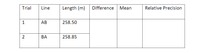 Trial
Line
Length (m)
Difference
Mean
Relative Precision
1
АВ
258.50
2
ВА
258.85
