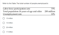 Refer to the Table. The total number of people unemployed is
Labor force participation rate
Total population 16 years of age and older 200 million
Unemployment rate
75%
10%
15 million.
13 million.
20 million.
17 million.
