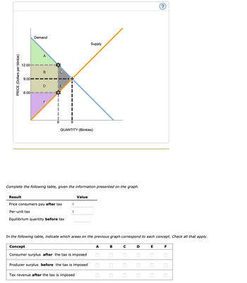 PRICE (Dollars per blinkie)
12.00
9.00
6.00
Demand
I
A
B
D
F
I
с
E
QUANTITY (Blinkies)
Complete the following table, given the information presented on the graph.
Result
Price consumers pay after tax
Per-unit tax
Equilibrium quantity before tax
$
$
Value
Supply
In the following table, indicate which areas on the previous graph correspond to each concept. Check all that apply.
Concept
Consumer surplus after the tax is imposed
Producer surplus before the tax is imposed
Tax revenue after the tax is imposed
A
B
с
D
E
000
F
00