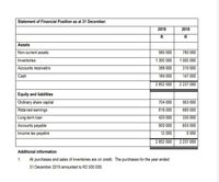 Statement of Financial Position as at 31 December:
2019
2018
R.
R
Assets
Nan-current assets
980 000
780 000
Inventories
1 300 000
1 000 000
Accounts receivable
388 000
310 000
Cash
184 000
147 000
2 852 000
2 237 000
Equity and liabilities
Ordinary share capital
Retained eamings
Long-term loan
Accounts payable
704 000
563 000
816 000
680 000
330 000
655 000
420 000
900 000
Income tax payable
12 000
9 000
2 852 000
2 237 000
Additional information
1.
All purchases and sales of inventories are on credit. The purchases for the year ended
31 December 2019 amounted to R2 500 000.
