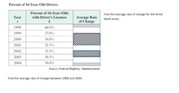 Percent of 16-Year-Old Drivers
Percent of 16-Year-Olds
Find the average rate of change for the three
Average Rate
of Change
Year
with Driver's Licenses
blank areas.
t
L
1998
44.0%
1999
37.0%
2000
34.0%
2001
32.5%
2002
31.5%
2003
30.5%
2004
30.0%
Source: Federal Highway Administration
Find the average rate of change between 2000 and 2003.
