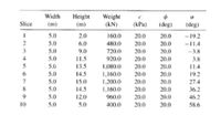 Width
Height
Weight
(kN)
Slice
(m)
(m)
(kPa)
(deg)
(deg)
5.0
2.0
160.0
20.0
20.0
-19.2
-114
20.0
2
5.0
6.0
480.0
20.0
5.0
5.0
5.0
9.0
720.0
20.0
20.0
-3.8
11.5
13.5
4
920.0
20.0
20.0
3.8
11.4
19.2
5
1,080.0
20.0
20.0
5.0
14.5
1,160.0
1,200.0
1,160.0
20.0
20.0
7
5.0
15.0
20.0
20.0
27.4
8
5.0
14.5
20.0
20.0
36.2
9
5.0
12.0
960.0
20.0
20.0
46.2
10
5.0
5.0
400.0
20.0
20.0
58.6
