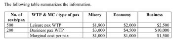 The following table summarizes the information.
WTP & MC / type of pax
No. of
seats/pax
Leisure pax WTP
Business pax WTP
Marginal cost per pax
500
200
Misery
$1,800
$3,000
$1,000
Economy
$2,000
$4,500
$1,000
Business
$2,500
$10,000
$1,500