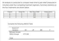 An analysis is conducted to compare mean time to pain relief (measured in
minutes) under four competing treatment regimens. Summary statistics on
the four treatments are shown below.
Sample Variance
17.7
8.7
Treatment
Sample Size
Mean Time to Relief
34.9
27.0
A
B
5
51.2
15.9
D
39.6
16.8
Complete the following ANOVA Table.
Source of
Variation
df
MS
F
Between Groups
Within Groups
3719.48
Total
