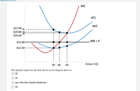 **Title: Understanding Economic Graphs: Analyzing Optimal Output**

In the diagram above, we have a breakdown of various economic curves critical in determining a firm’s optimal output. Here’s a detailed explanation:

**Graph Elements:**

- **MC (Marginal Cost):** The red curve, representing the cost of producing one more unit.
- **ATC (Average Total Cost):** The upper blue curve, indicating the average cost per unit across all units produced.
- **AVC (Average Variable Cost):** The lower blue curve, showing the average of variable costs for each unit of output.
- **MR = P (Marginal Revenue = Price):** The horizontal black line, lying at $15, representing the additional revenue gained from selling one more unit, assumed to be constant in this scenario.

**Critical Points:**

1. **Price Levels:**
   - There are three indicated price levels on the left: $21.00, $20.00, and $19.50, each intersecting with different curves.

2. **Output Levels:**
   - Vertical dashed lines represent output levels: 30, 40, and 50 on the x-axis, each correlating with different intersections of the cost and revenue curves.
   
3. **Intersections:**
   - At 30 units, the ATC is above MR = P.
   - At 40 units, MC intersects MR = P, suggesting this is a break-even or optimal production point.
   - At 50 units, ATC is again above MR = P.

**Question:**

- The optimal output for the firm, according to the diagram above, is tied to the point where MC intersects MR = P, which is at 40 units.

**Choices:**

- **40 [Correct Answer]**
- 30
- zero (the firm should shutdown)
- 50

Understanding these curves helps firms maximize profits by identifying the most cost-efficient quantity of production consistent with market pricing.