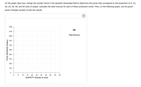 On the graph input tool, change the number found in the Quantity Demanded field to determine the prices that correspond to the production of 0, 10,
20, 25, 30, 40, and 50 units of output. Calculate the total revenue for each of these production levels. Then, on the following graph, use the green
points (triangle symbol) to plot the results.
1250
1125
Total Revenue
1000
875
750
625
500
375
250
125
10
15
20
25
30
35
40
45
50
QUANTITY (Number of units)
TOTAL REVENUE (Dollars)
LO
