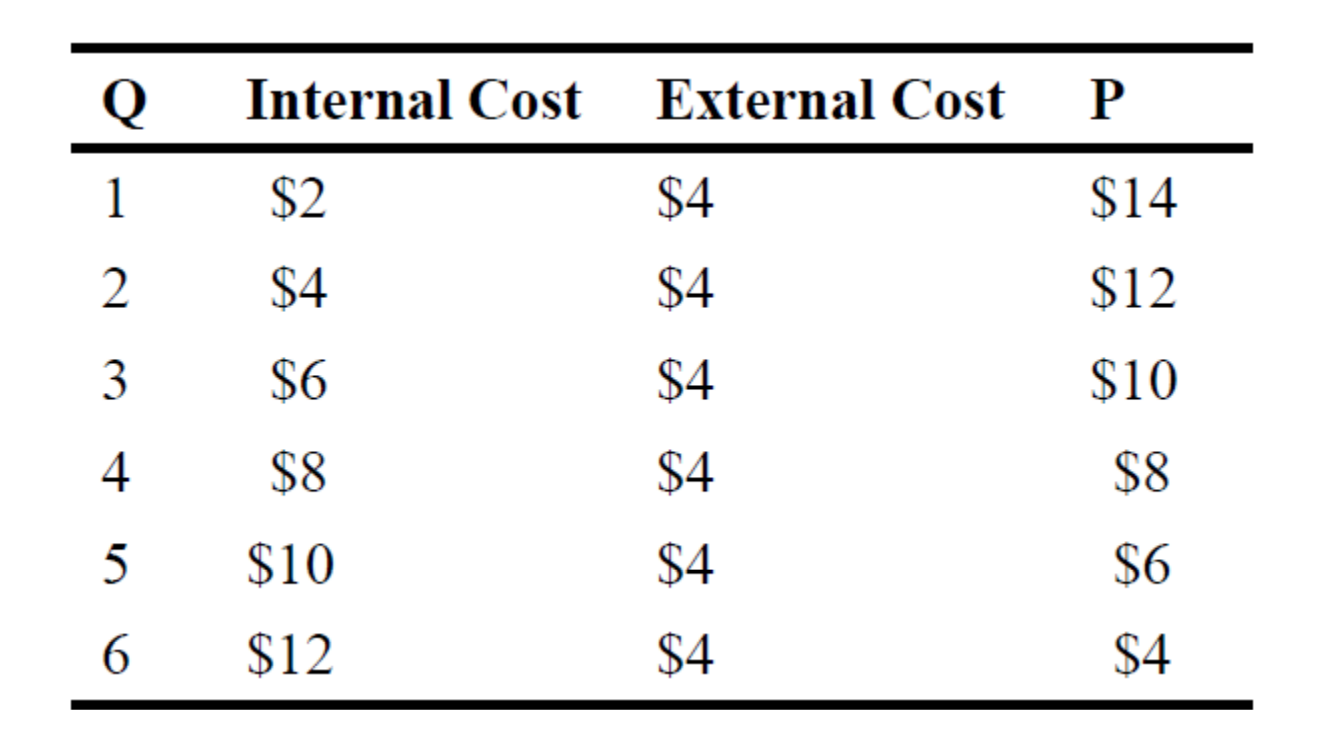 Internal Cost
External Cost
1
$2
$4
$14
$4
$4
$12
$6
$4
$10
4
$8
$4
$8
$10
$4
$6
6.
$12
$4
$4
3.
